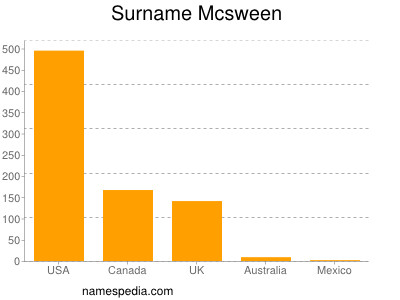 Surname Mcsween