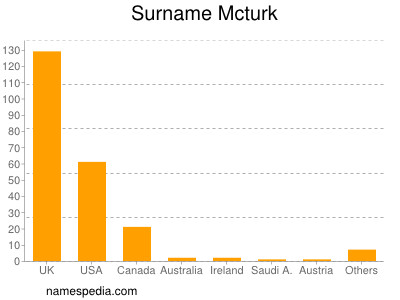 Surname Mcturk