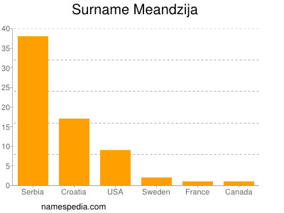 Surname Meandzija