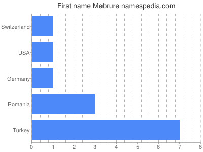 Given name Mebrure