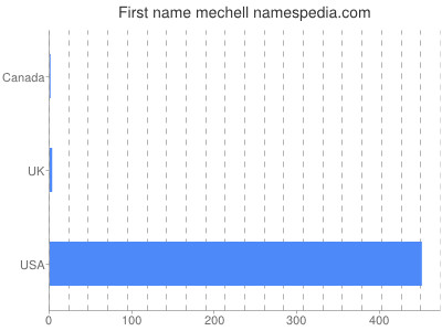 Given name Mechell