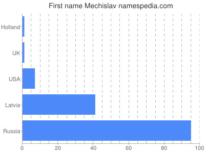 Given name Mechislav