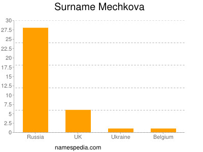 Surname Mechkova