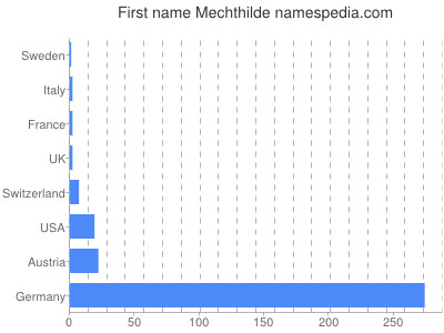 Given name Mechthilde