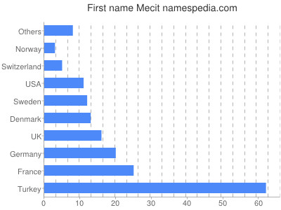 Given name Mecit