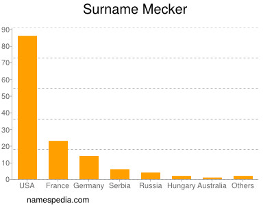 Surname Mecker