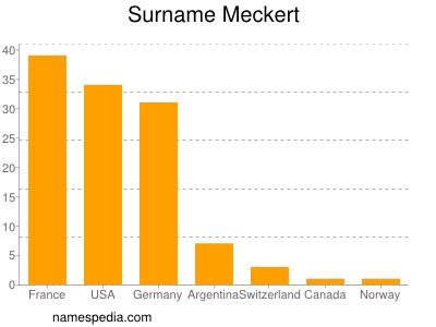 Surname Meckert