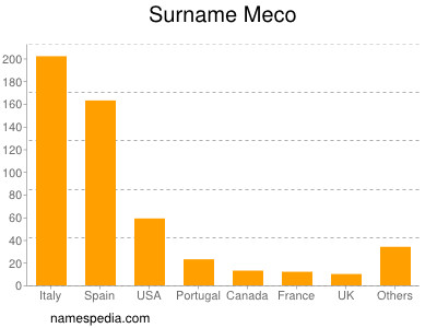 Surname Meco