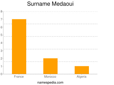 Surname Medaoui