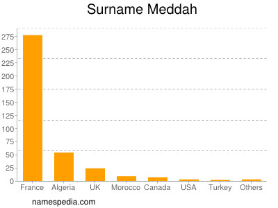 Surname Meddah