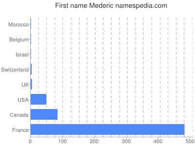 Given name Mederic