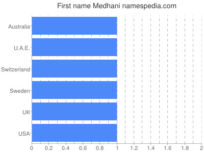 Given name Medhani