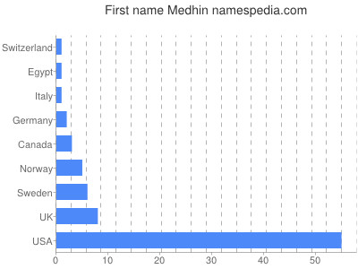 Given name Medhin