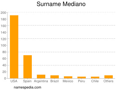 Surname Mediano
