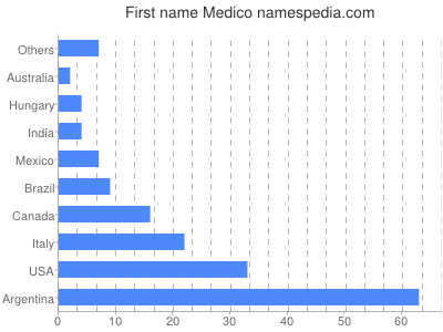 Given name Medico