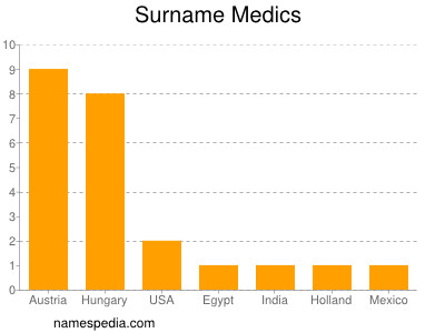 Surname Medics