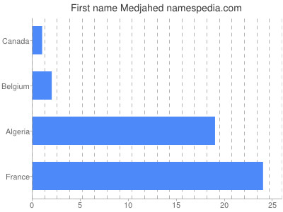 Given name Medjahed
