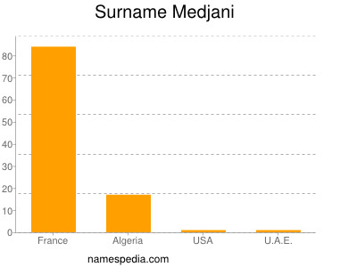 Surname Medjani