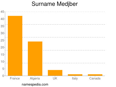 Surname Medjber