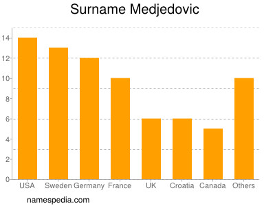 Surname Medjedovic