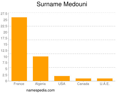 Surname Medouni