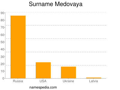 Surname Medovaya