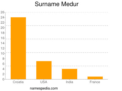 Surname Medur