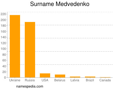 Surname Medvedenko