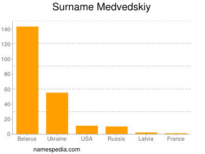 Surname Medvedskiy