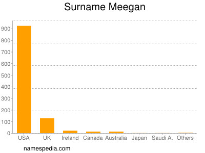 Surname Meegan
