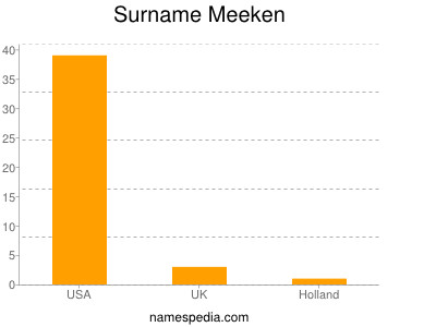 Surname Meeken