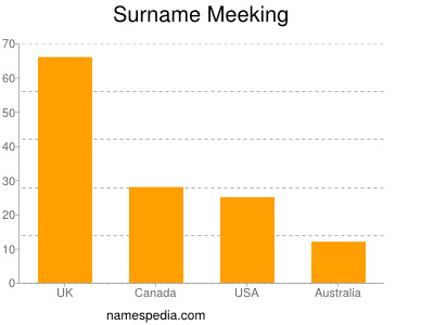 Surname Meeking