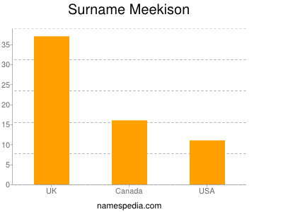 Surname Meekison