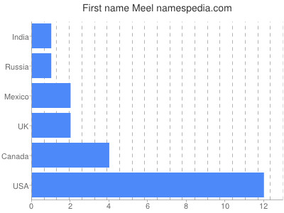 Given name Meel