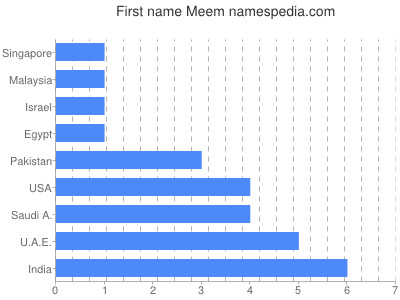Given name Meem