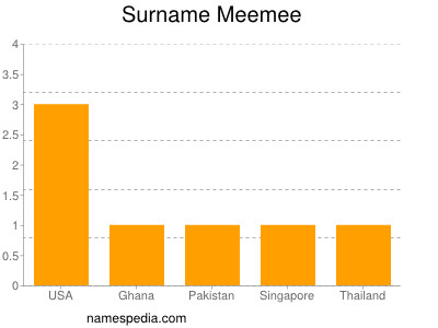 Surname Meemee