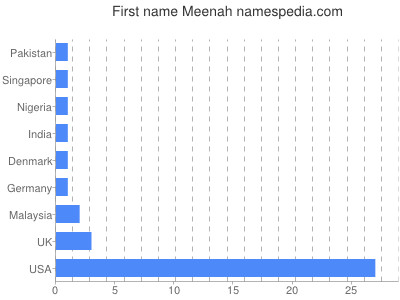 Given name Meenah
