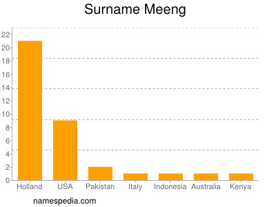 Surname Meeng