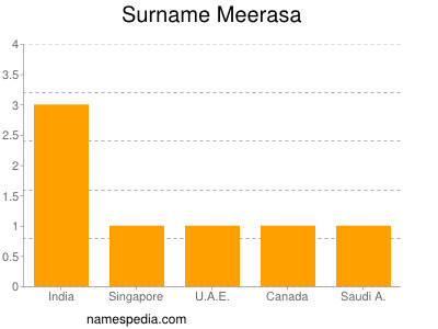 Surname Meerasa