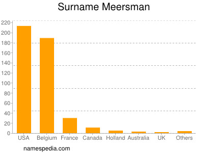 Surname Meersman