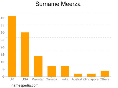 Surname Meerza