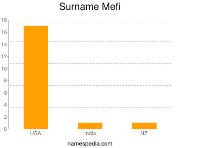 Surname Mefi