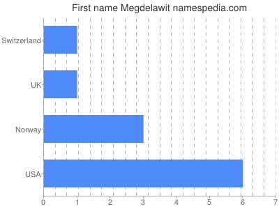 Given name Megdelawit