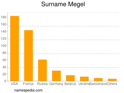 Surname Megel