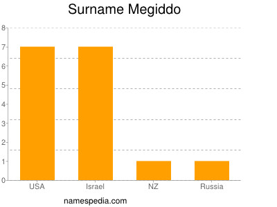 Surname Megiddo