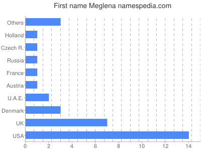 Given name Meglena
