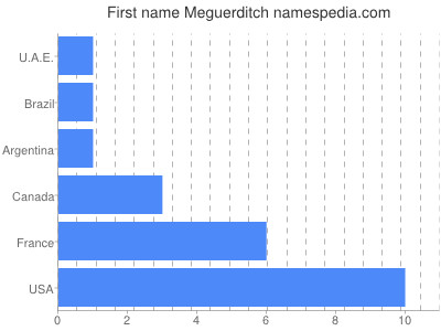 Given name Meguerditch