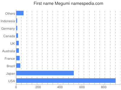 Given name Megumi