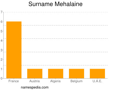 Surname Mehalaine