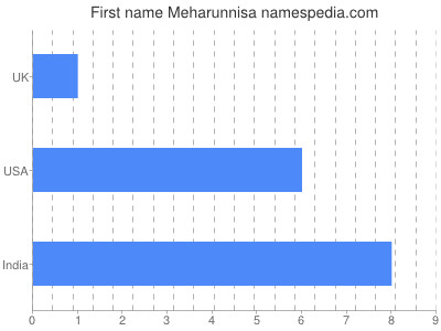 Given name Meharunnisa